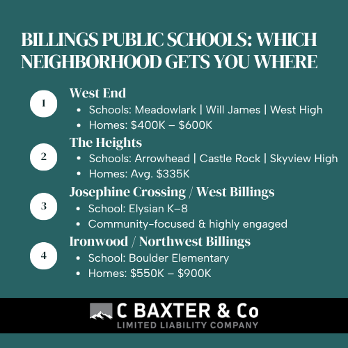 Infographic detailing billings mt school districts and corresponding home price ranges for major neighborhoods