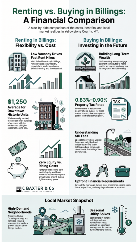 Infographic comparing renting vs buying a home in Billings MT, showing local costs, equity, and seasonal utility spikes