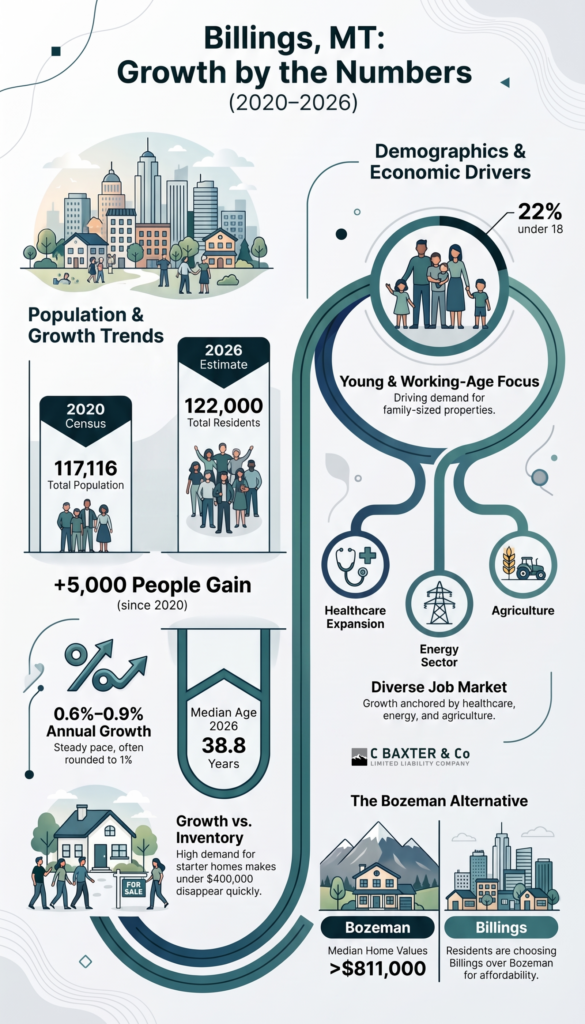 Infographic charting Billings MT population trends, age demographics, and housing data